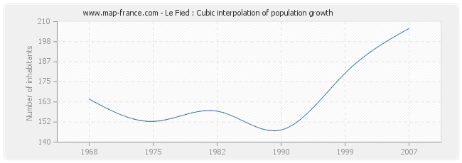 Le Fied : Cubic interpolation of population growth